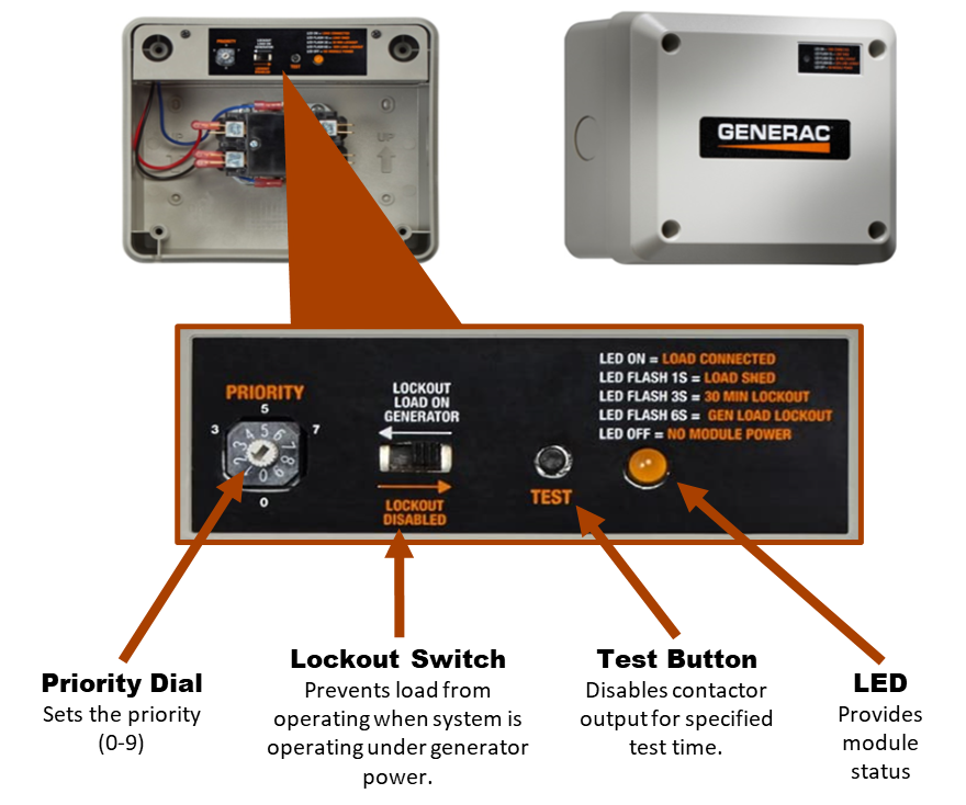 A chart showing Generac's smart management module, pointing out different functions